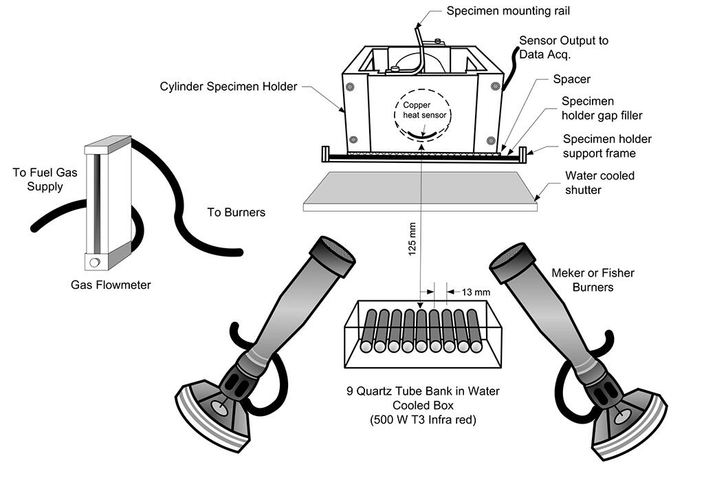 Figure B4. Cylindrical TPP Test Configuration with Sample Holder, Burners, and Radiant Heat Source