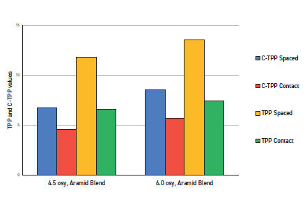 Figure B6. Comparison of C-TPP and Standard TPP Results for Two Materials in Different Test Configurations of Spacing
