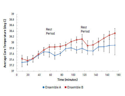 Figure B11. Sample Data Showing Core Temperature Differences Between Two Ensembles Over Selected Exercise Regime